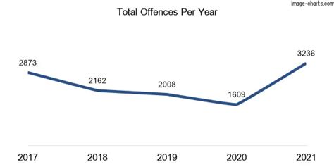 strathfield crime rate|Sydney Suburbs Crime Stats 